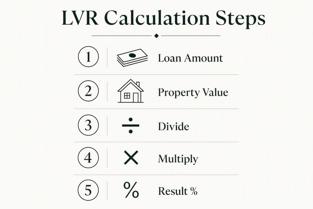 Infographic showing steps to calculate loan-to-value ratio