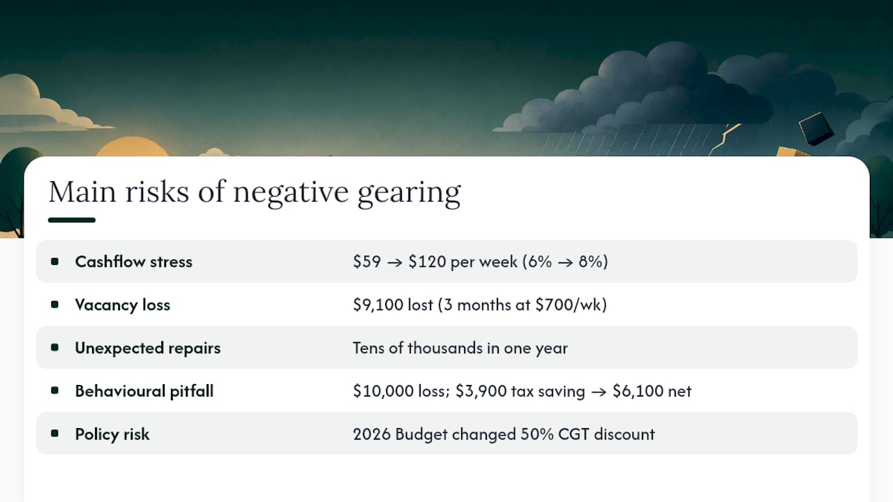 What are the main risks of negative gearing? — overview diagram