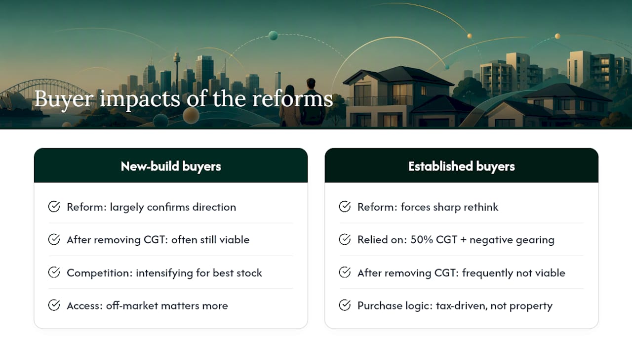 The buyers agent view: what the reforms actually change — overview diagram