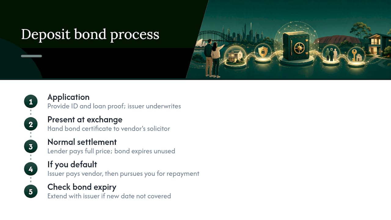 Step-by-step deposit bond process diagram