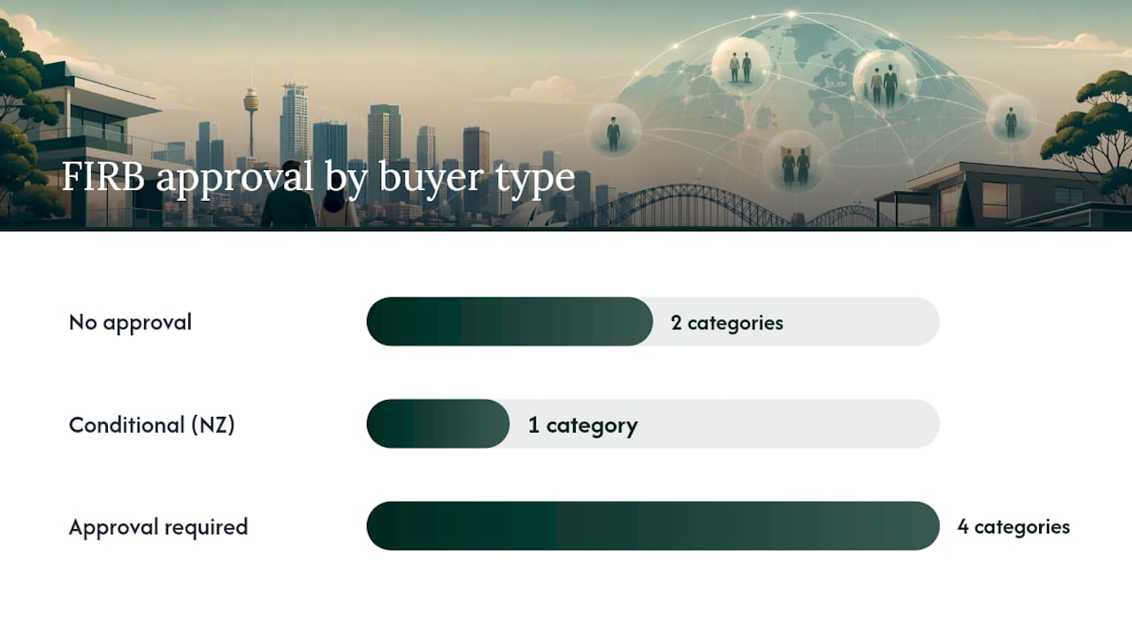 Diagram comparing foreign buyer types and FIRB approval
