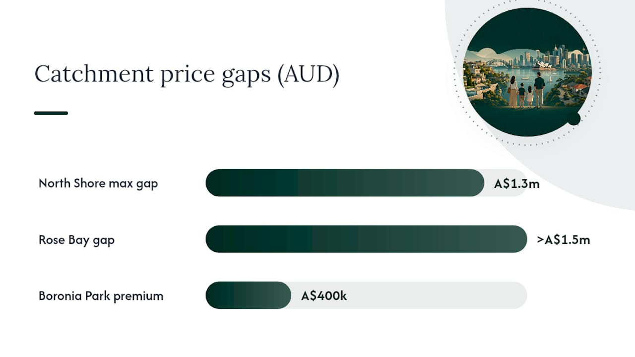 Comparison of median property prices inside and outside Sydney school catchments
