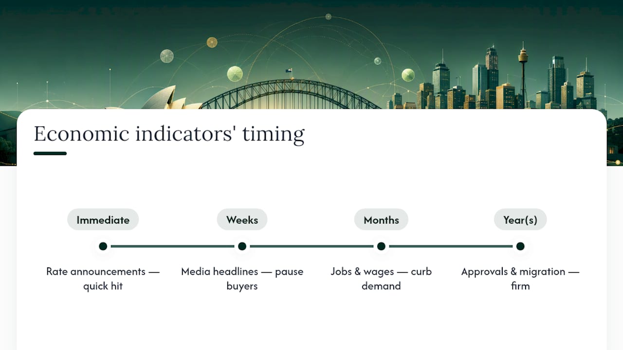 How do economic indicators and news events shape buying timing? — overview diagram