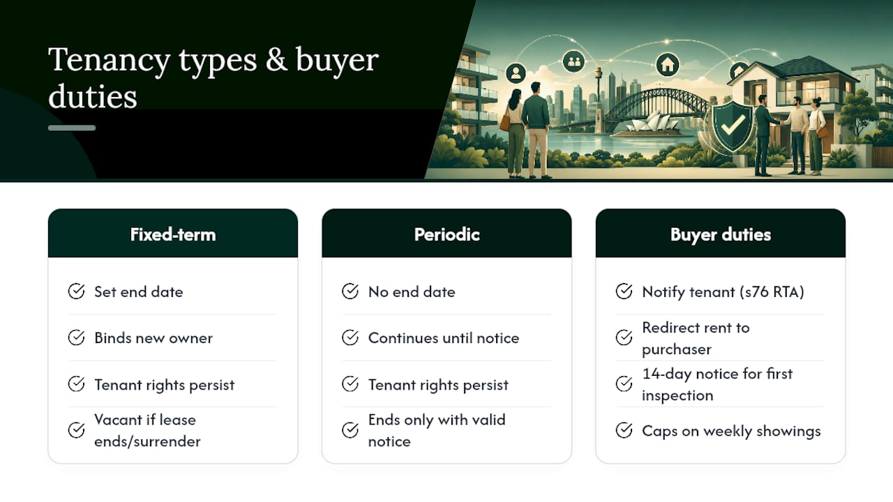 NSW tenancy laws for buyers: what you inherit and what you can enforce — overview diagram