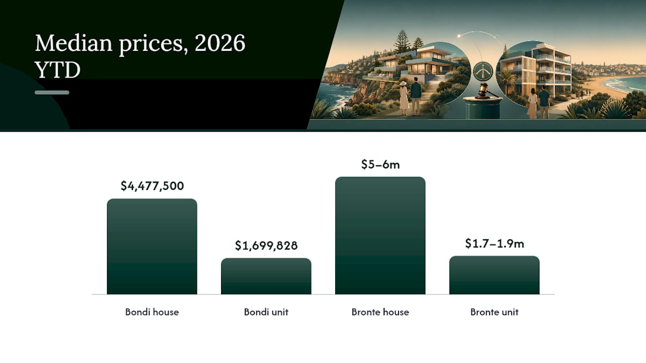 Bondi vs Bronte: the market snapshot — overview diagram