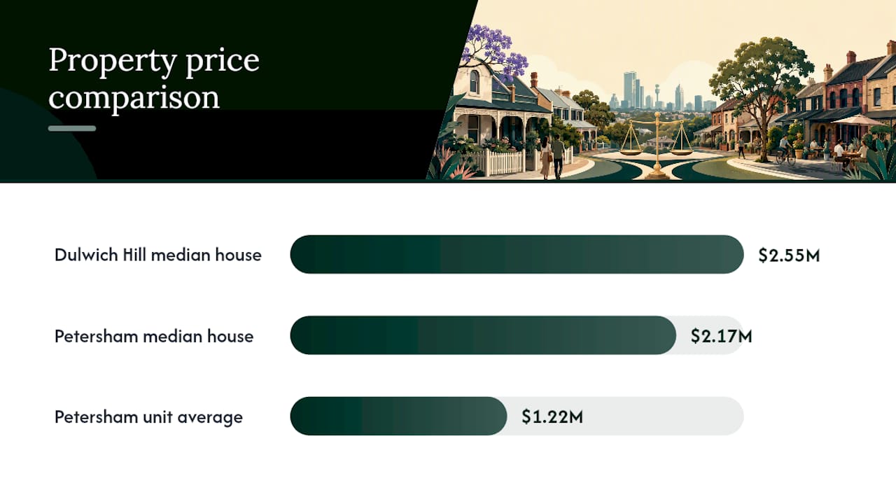 Dulwich Hill and Petersham property market comparison